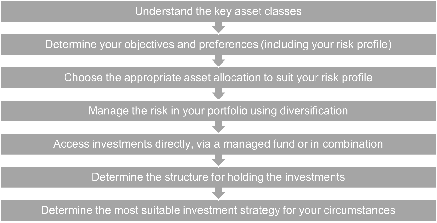 Building an Investment Portfolio